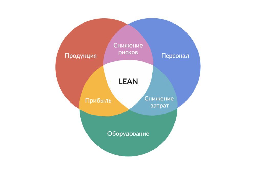 Опыт внедрения Lean-подходов Опыт внедрения Lean-подходов